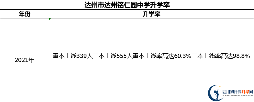 2024年達州市達州銘仁園中學(xué)升學(xué)率怎么樣？