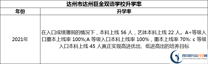 2024年達州市達州巨全雙語學校升學率怎么樣？