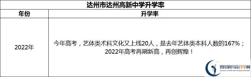 2024年達州市達州高新中學升學率怎么樣？