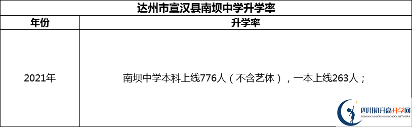 2024年達(dá)州市宣漢縣南壩中學(xué)升學(xué)率怎么樣？