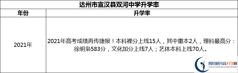 2024年達州市宣漢縣雙河中學升學率怎么樣？