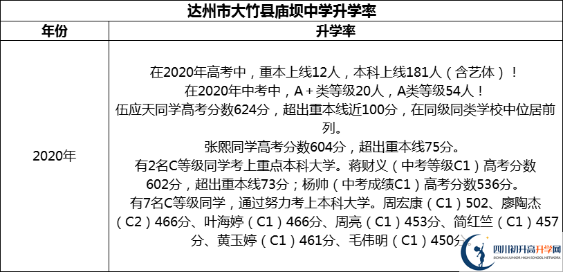 2024年達(dá)州市大竹縣廟壩中學(xué)升學(xué)率怎么樣？