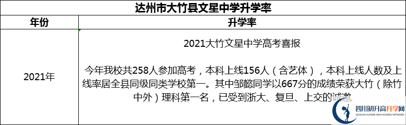 2024年達州市大竹縣文星中學升學率怎么樣？