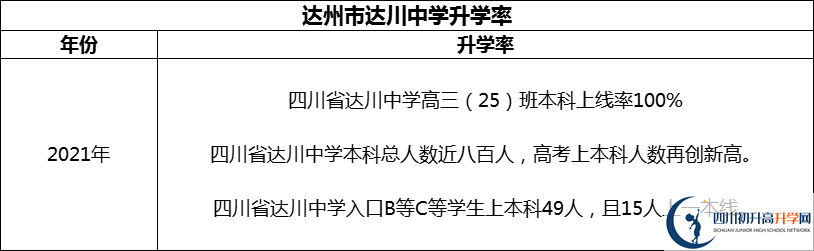 2024年達(dá)州市達(dá)川中學(xué)升學(xué)率怎么樣？