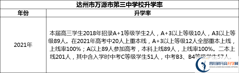 2024年達州市萬源市第三中學校升學率怎么樣？