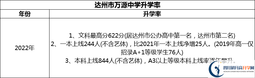 2024年達(dá)州市萬(wàn)源中學(xué)升學(xué)率怎么樣？