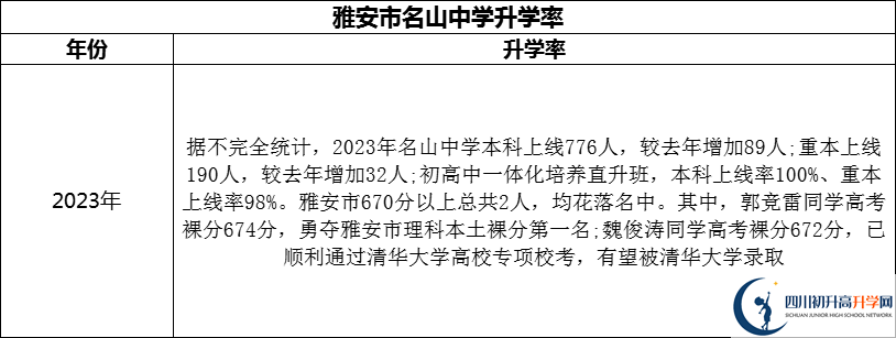 2024年雅安市名山縣第一中學(xué)升學(xué)率怎么樣？