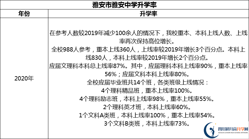 2024年雅安市雅安中學(xué)升學(xué)率怎么樣？