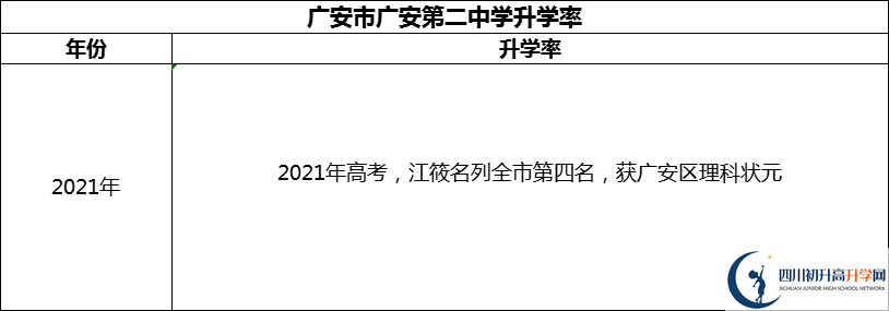 2024年廣安市四川省廣安中學(xué)升學(xué)率怎么樣？