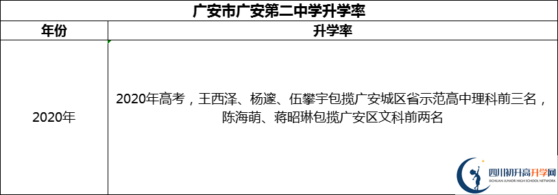 2024年廣安市四川省廣安中學(xué)升學(xué)率怎么樣？