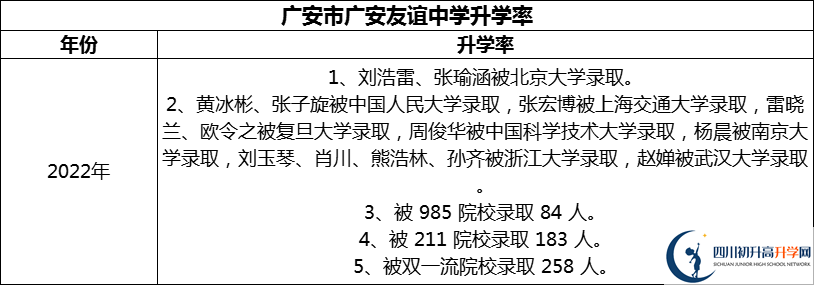 2024年廣安市廣安友誼中學(xué)升學(xué)率怎么樣？