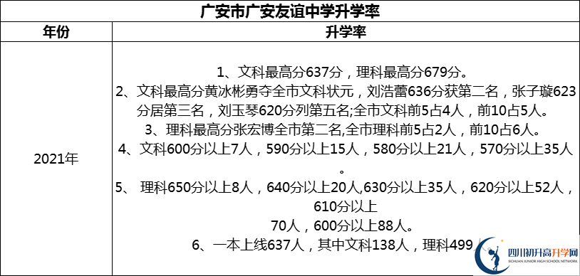 2024年廣安市廣安友誼中學(xué)升學(xué)率怎么樣？