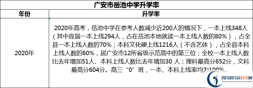2024年廣安市岳池中學(xué)升學(xué)率怎么樣？
