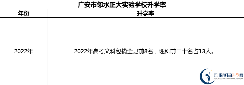 2024年廣安市鄰水正大實(shí)驗(yàn)學(xué)校升學(xué)率怎么樣？