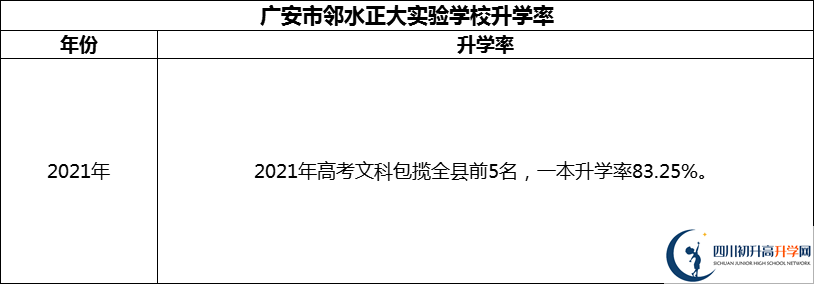 2024年廣安市鄰水正大實(shí)驗(yàn)學(xué)校升學(xué)率怎么樣？