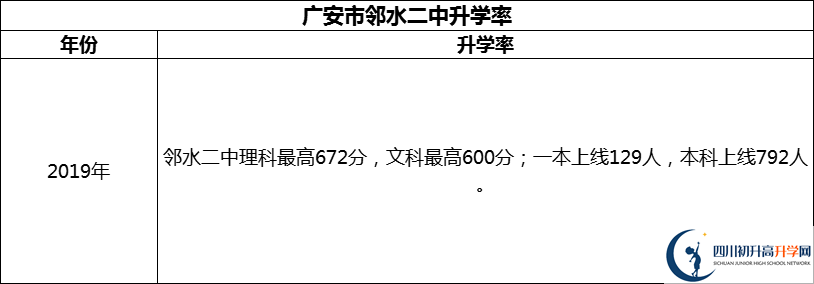 2024年廣安市鄰水二中升學(xué)率怎么樣？