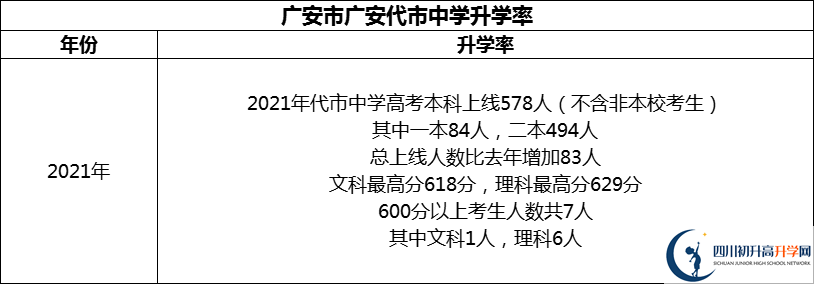 2024年廣安市廣安代市中學(xué)升學(xué)率怎么樣？