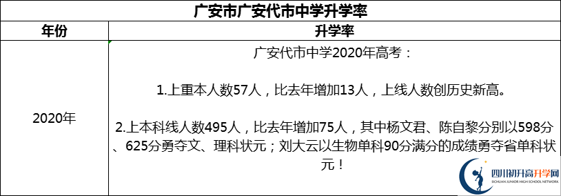 2024年廣安市廣安代市中學(xué)升學(xué)率怎么樣？