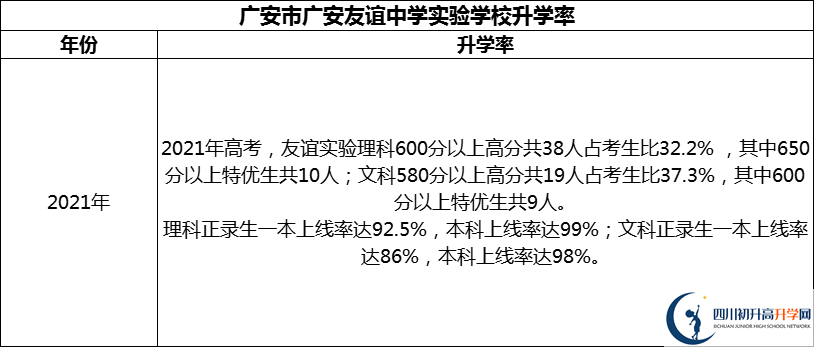 2024年廣安市廣安友誼中學(xué)實(shí)驗(yàn)學(xué)校升學(xué)率怎么樣？