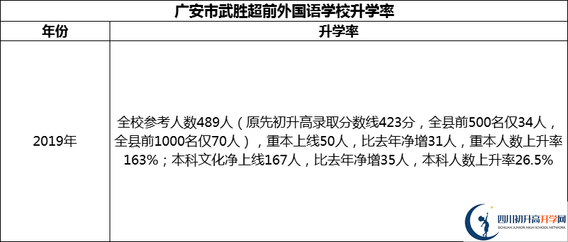 2024年廣安市武勝超前外國語學(xué)校升學(xué)率怎么樣？