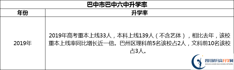 2024年巴中市巴中六中升學(xué)率怎么樣？