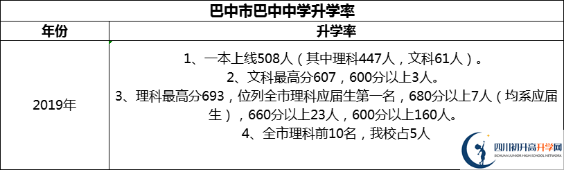 2024年巴中市巴中中學升學率怎么樣？