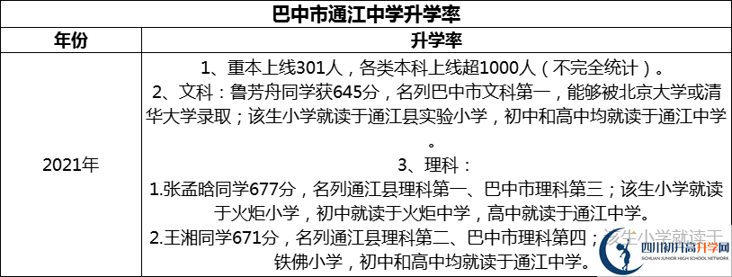 2024年巴中市通江中學(xué)升學(xué)率怎么樣？