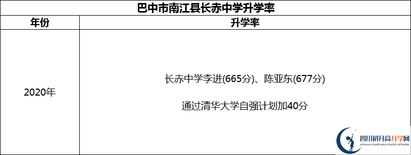 2024年巴中市南江縣長(zhǎng)赤中學(xué)升學(xué)率怎么樣？