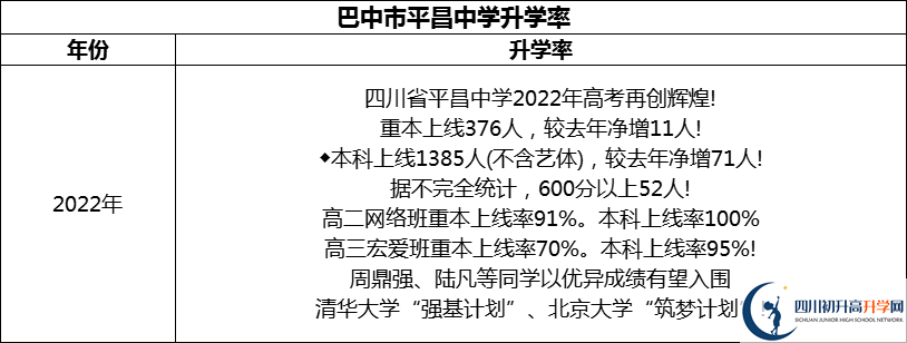 2024年巴中市平昌中學(xué)升學(xué)率怎么樣？