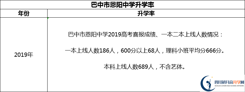 2024年巴中市恩陽(yáng)中學(xué)升學(xué)率怎么樣？