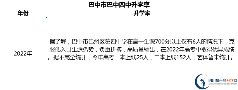 2024年巴中市巴中四中升學(xué)率怎么樣？