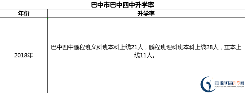 2024年巴中市巴中四中升學(xué)率怎么樣？