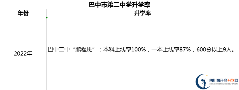 2024年巴中市第二中學(xué)升學(xué)率怎么樣？