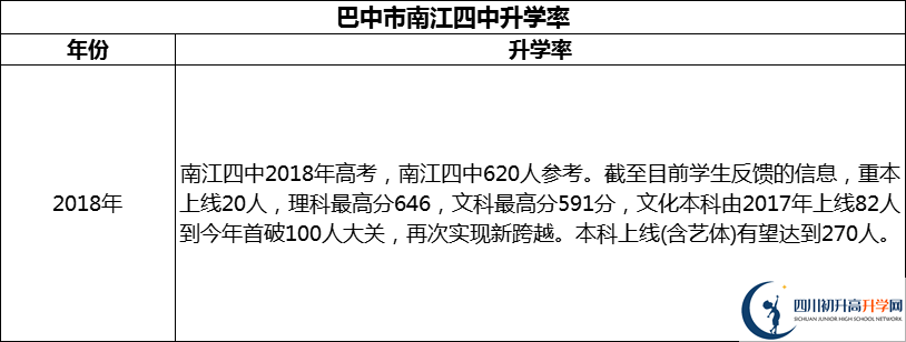 2024年巴中市南江四中升學(xué)率怎么樣？