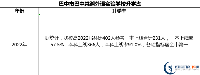 2024年巴中市巴中棠湖外語實(shí)驗(yàn)學(xué)校升學(xué)率怎么樣？