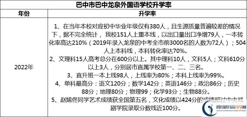 2024年巴中市巴中龍泉外國(guó)語學(xué)校升學(xué)率怎么樣？