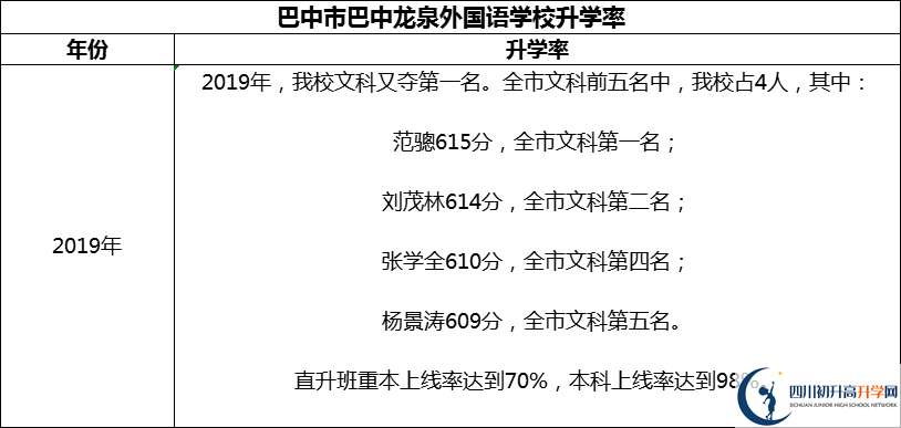 2024年巴中市巴中龍泉外國(guó)語學(xué)校升學(xué)率怎么樣？