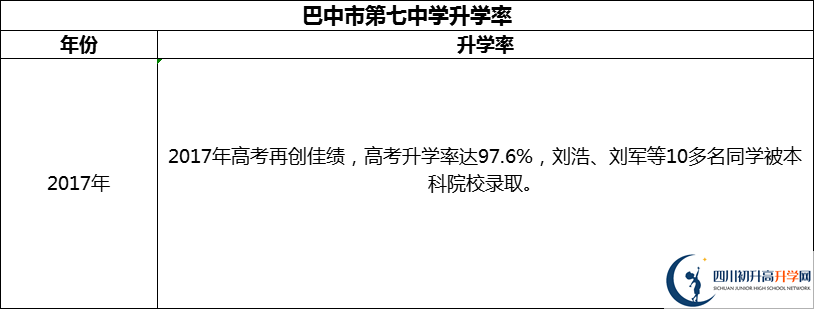 2024年巴中市第七中學升學率怎么樣？