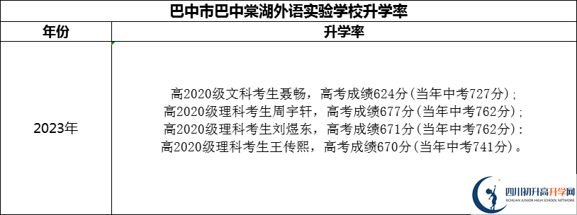 2024年巴中市巴中棠湖外語實(shí)驗(yàn)學(xué)校升學(xué)率怎么樣？