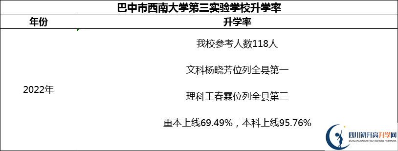 2024年巴中市西南大學(xué)第三實驗學(xué)校升學(xué)率怎么樣？