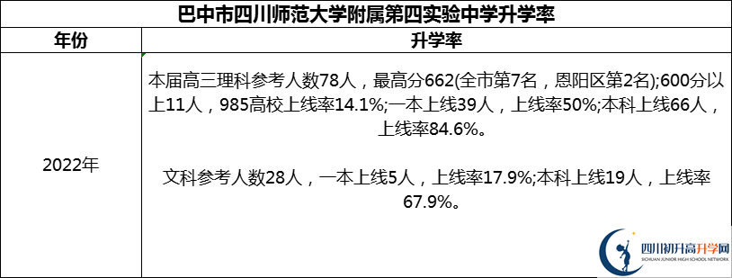 2024年巴中市四川師范大學(xué)附屬第四實(shí)驗(yàn)中學(xué)升學(xué)率怎么樣？