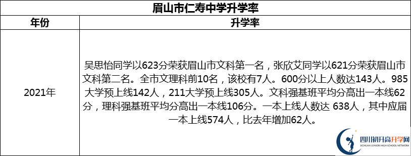 2024年眉山市仁壽中學(xué)升學(xué)率怎么樣？