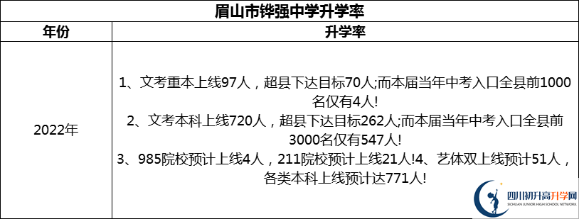 2024年眉山市鏵強(qiáng)中學(xué)升學(xué)率怎么樣？