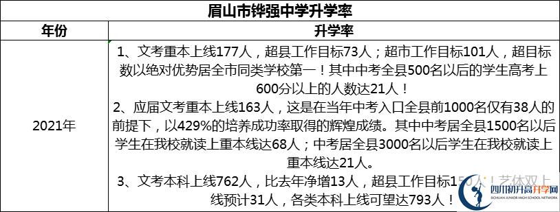 2024年眉山市鏵強(qiáng)中學(xué)升學(xué)率怎么樣？