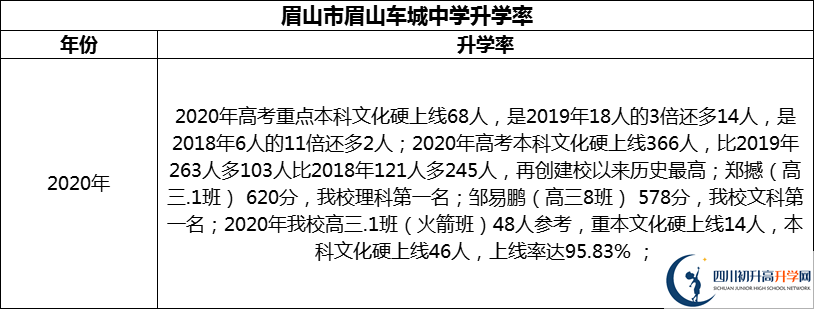 2024年眉山市眉山車城中學(xué)升學(xué)率怎么樣？