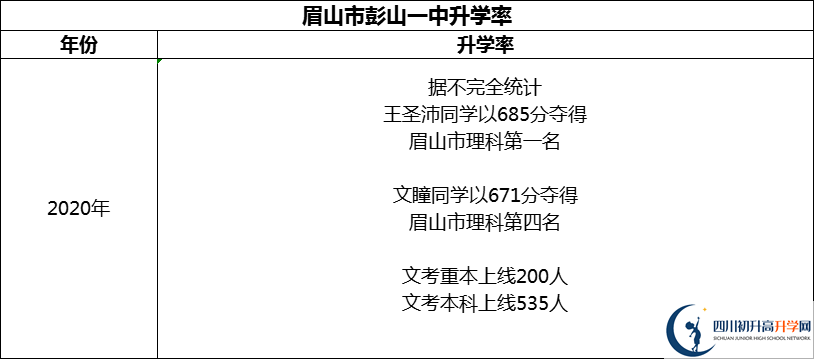2024年眉山市彭山一中升學(xué)率怎么樣？