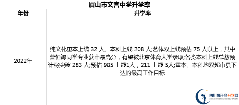 2024年眉山市文宮中學(xué)升學(xué)率怎么樣？