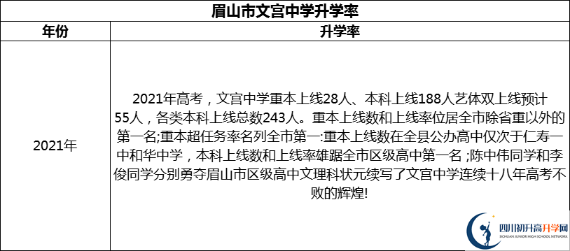2024年眉山市文宮中學(xué)升學(xué)率怎么樣？