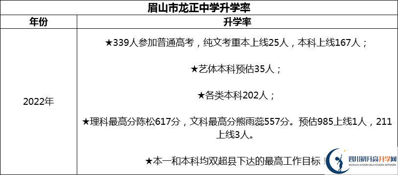 2024年眉山市龍正中學校升學率怎么樣？