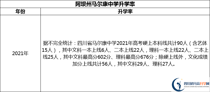 2024年阿壩州馬爾康中學(xué)升學(xué)率怎么樣？